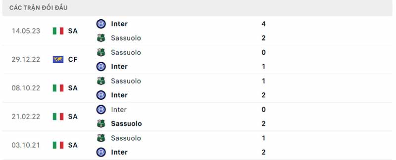 Lịch sử Inter đấu với Sassuolo