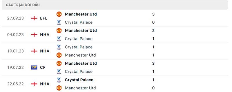 Lịch sử Man Utd đấu với Crystal Palace