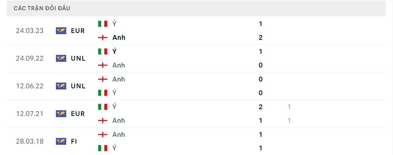 Lịch sử đối đầu giữa Anh vs Ý