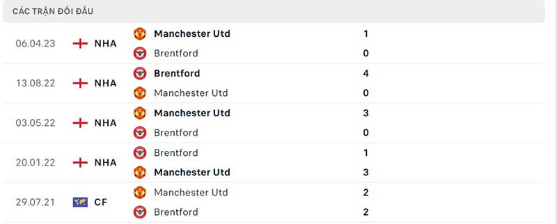 Lịch sử Man Utd đấu với Brentford