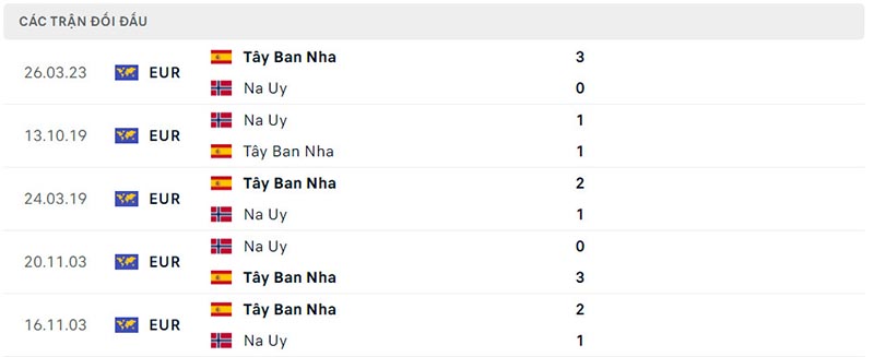 Lịch sử đối đầu giữa Na Uy vs Tây Ban Nha