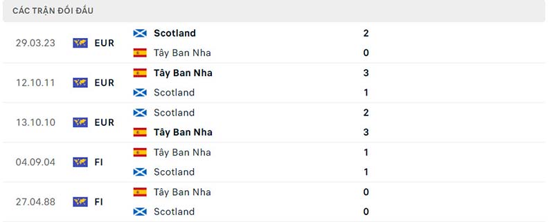 Lịch sử đối đầu giữa Scotland vs Tây Ban Nha