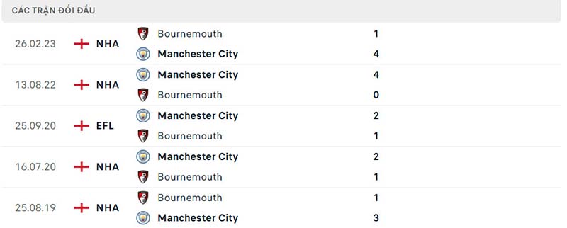 Lịch sử đối đầu giữa Man City vs Bournemouth